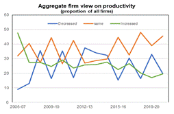 graph showing an aggregate view of all aussie businesses and their reporting of productivity growth.