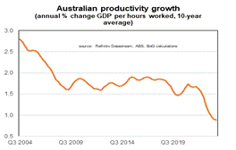 graph showing the decline of productivity growth in australian businesses over the last 20 years (2004 to 2024).