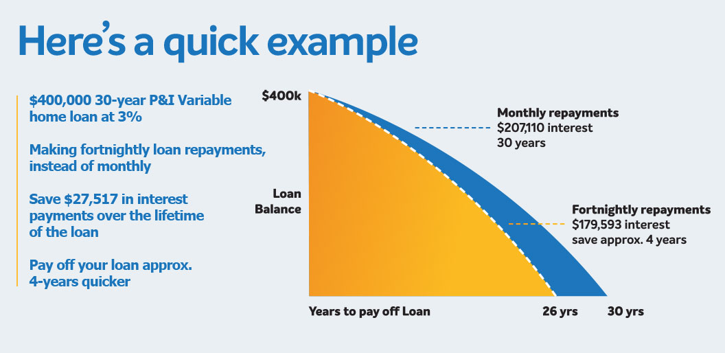 Home loan repayment tips