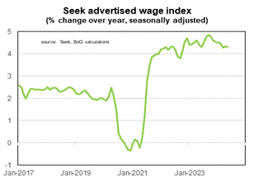 graph showing the increase in wages advertised on Seek, particular growth being seen in the private sector.