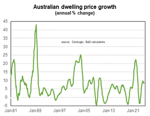 graph showing the rise and fall of price growth for Australian housing market