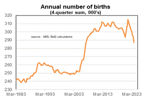 a graph showing the slight reduction in births in Australia.