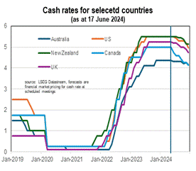 graph of the cash rate for selected countries.