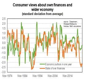 graph showing aussie household sentiment sees the country's economy in a better state than their own personal situation.