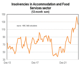graph showing the number of insolvencies in food and tourism-adjacent businesses, and how it has been rising since 2021.