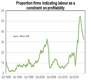 graph showing the affect labour shortage has had on profitability in Australia since 1989.