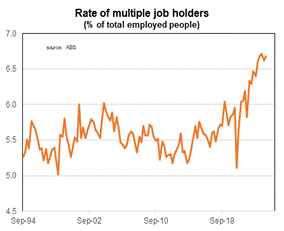 graph showing the number of Australians that hold more than one job, and how this has increased over time.
