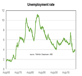 graph tracking the Australian unemployment rate from 1966 to now.