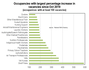 graph showing what industries and occupations have the largest increase in vacancies since 2019.