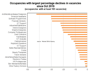 graph showing which Australian occupations have declined.