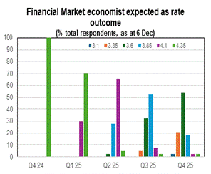 graph showing the different trending opinions of when a rate cut will take place, according to other chief economists in Australia.