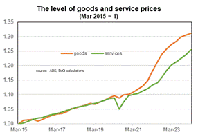 graph showing the level of goods prices remains elevated relative to service-sector prices in Australia.