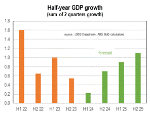 a graph showing the quarterly growth and decline of the GDP in Australia.