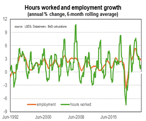 a graph showing the changes in hours worked vs employment growth in Australia.