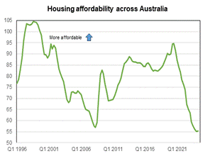 graph showing the severe dip in housing affordability in Australia currently.