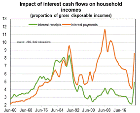 graph depicting the interest payments on homes in Australia