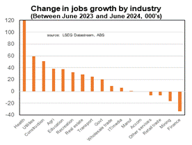 a graph showing the changes in job growth by industry between June 2023 and June 2024