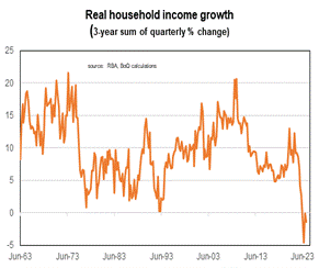 graph showing the change in real household income growth in australia from June 1963 to June 2023.
