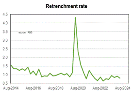 graph showing the sdecline in retrenchments in australia, and how it has lowered more than it was pre-covid.