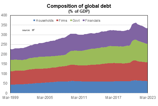 graph showing the composition of global debt, and how it is starting to decline.