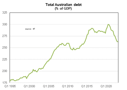Graph showing how Australian debt is on the decline, at its lowest since 2014.