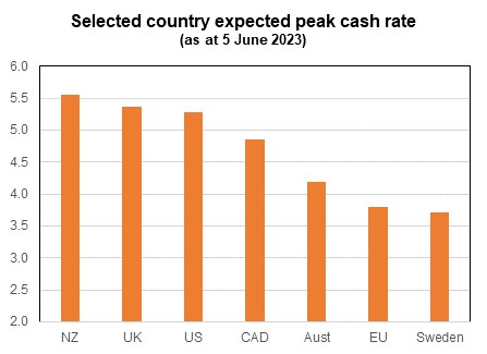 graph showing the selected country epected peak cash rate