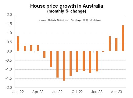 Graph showing how Australian house prices have increased from January 2022 to May 2023.