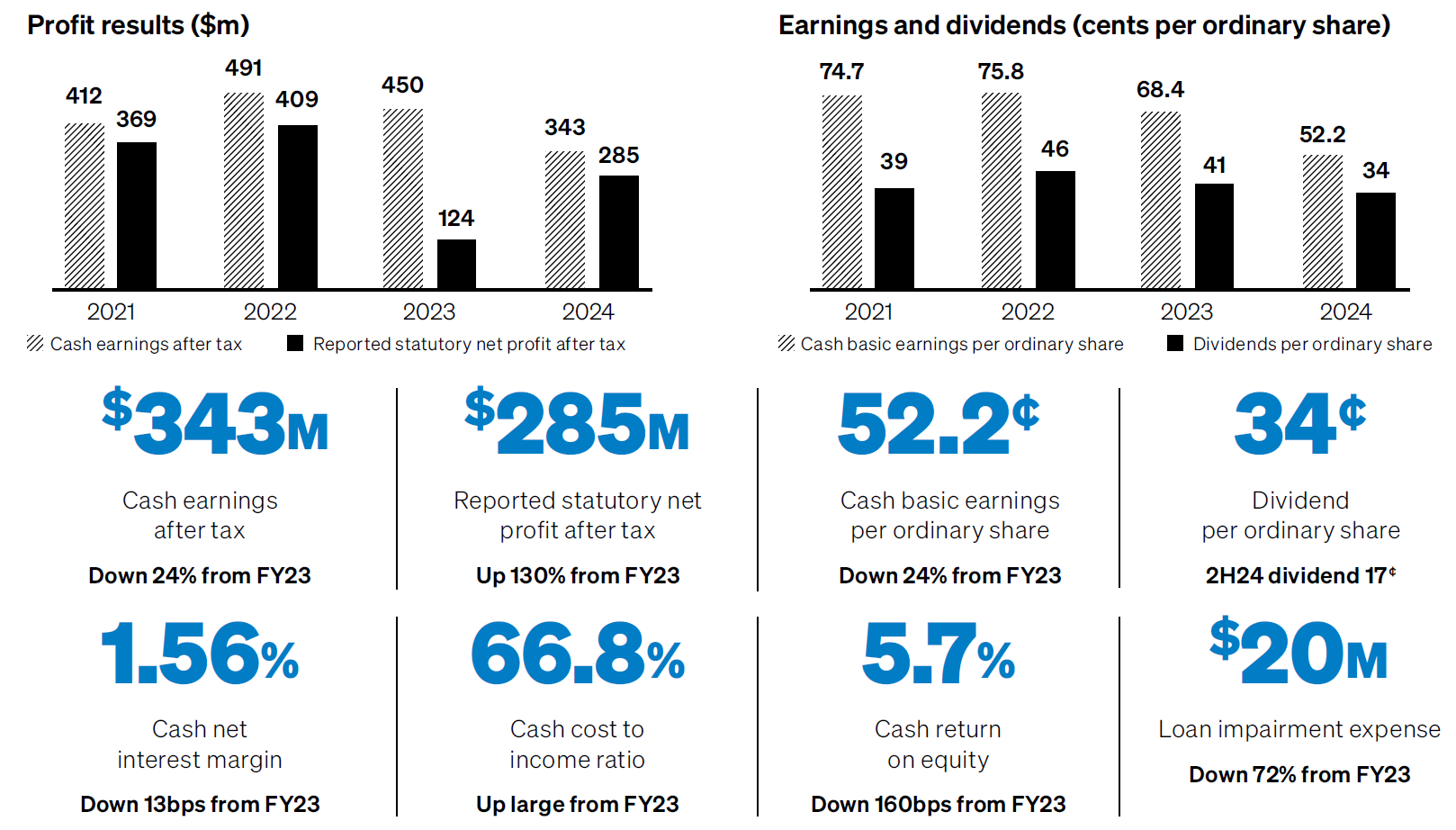 FY 24 Financial Performance